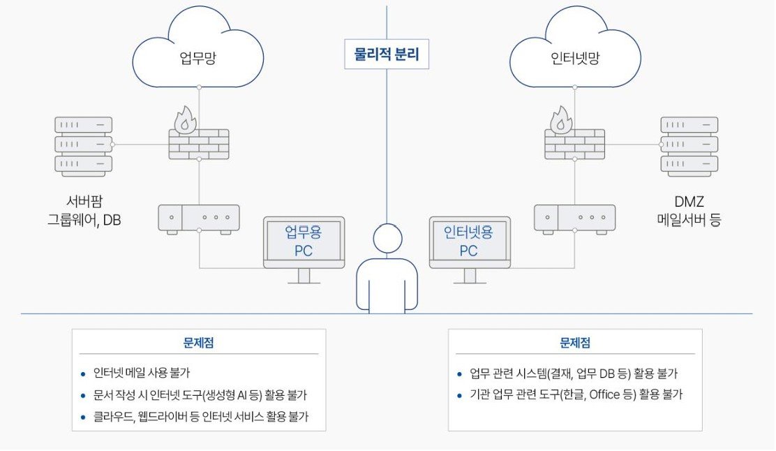 기존 국가 망 보안체계 문제점 / 출처=KISA