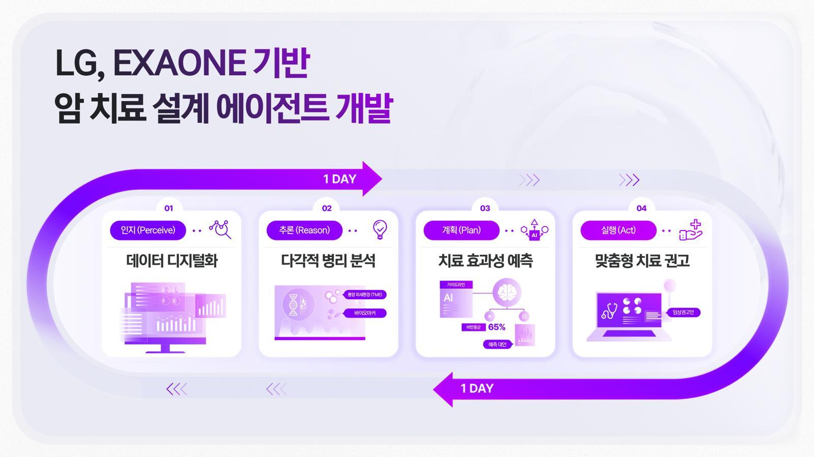 LG 엑사원 기반 암 에이전틱 AI 작동 개념. LG AI연구원 제공