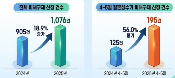 봄철 결혼서비스 피해 19%↑…결혼성수기 ‘피해주의보’ 발령