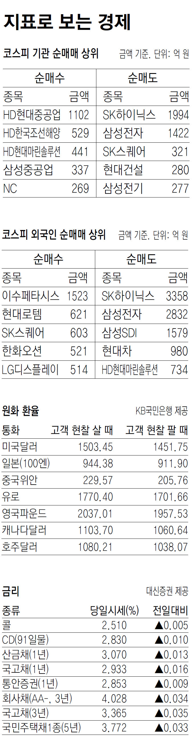 [지표로 보는 경제]4월 23일