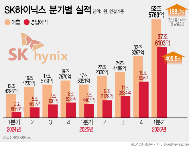 ‘역대급 실적’ SK하이닉스 “메모리 효율화 기술이 시장 견인…현금은 재투자가 최우선”