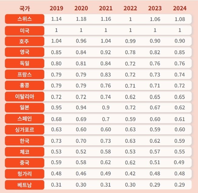 미국 물가 대비 국가별 물가 수준(세계은행(World Bank) 데이터 기반 야놀자리서치 분석)