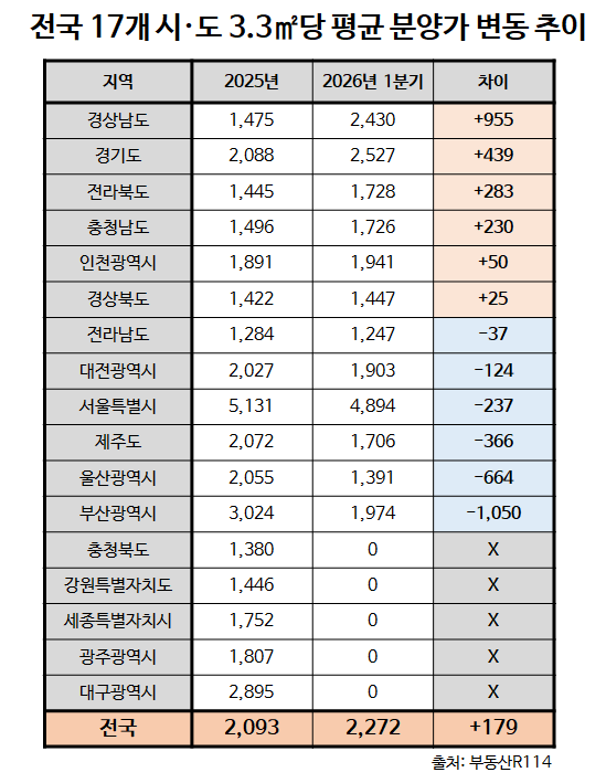 국평 6000만 원 뛰었다… 아파트 분양가, 1분기 만에 8.6% 급등