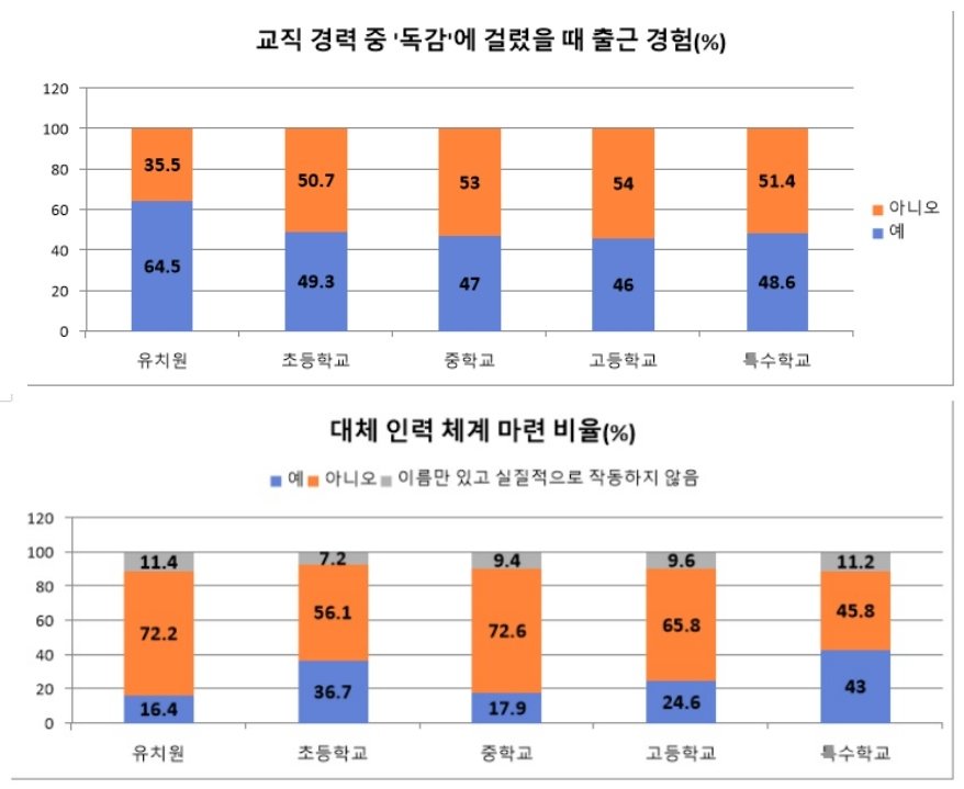 교사 2명 중 1명 “독감 걸려도 출근”…유치원, 65% ‘최고’