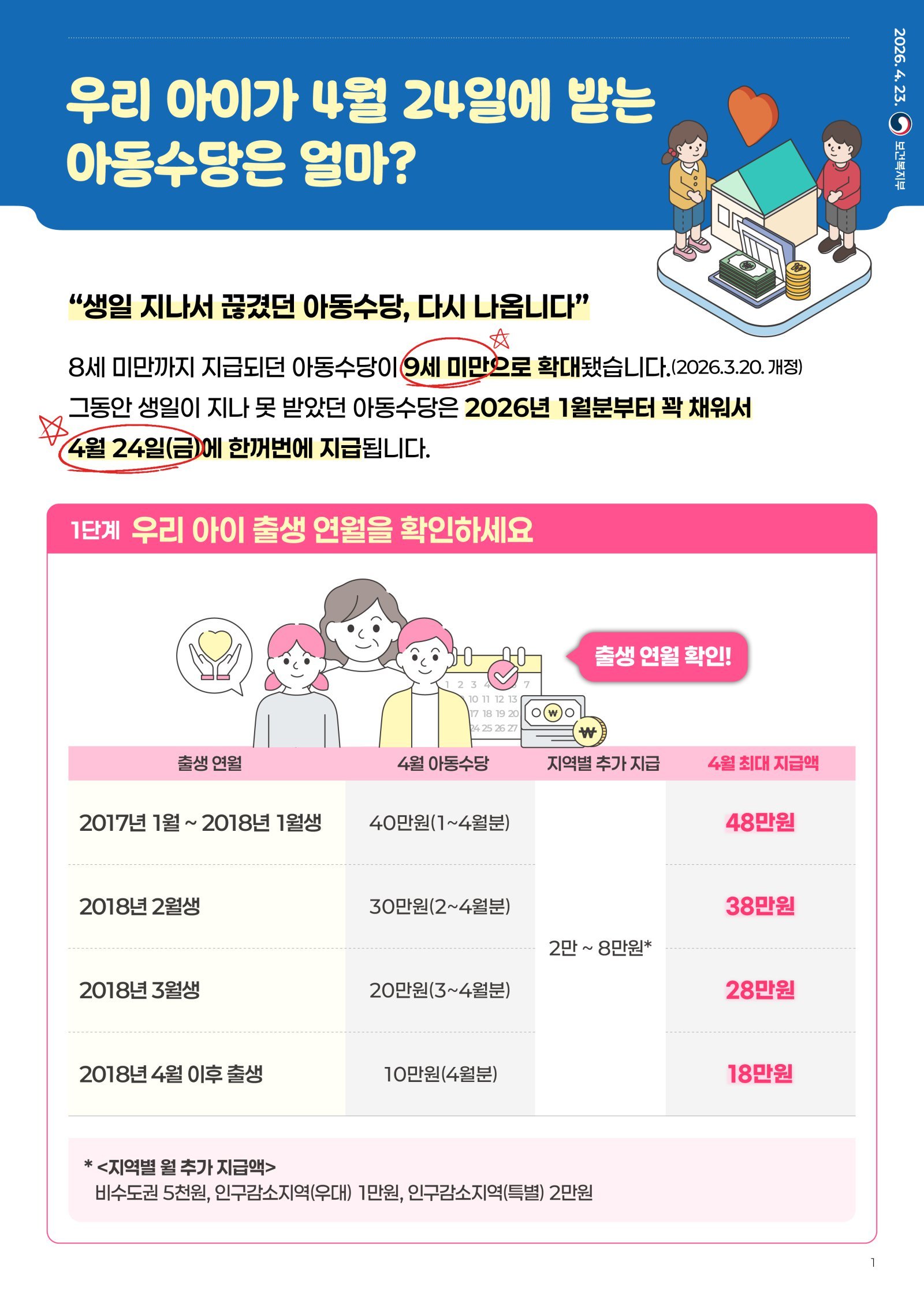 내일부터 아동수당 확대 지급…2017년 1월 출생 최대 48만원 수급