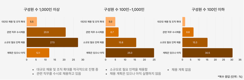 2026년 한국기업 AI 활용 현황 중 구성원 수에 따른 AI 교육 구성 상황 / 출처=캐럿글로벌