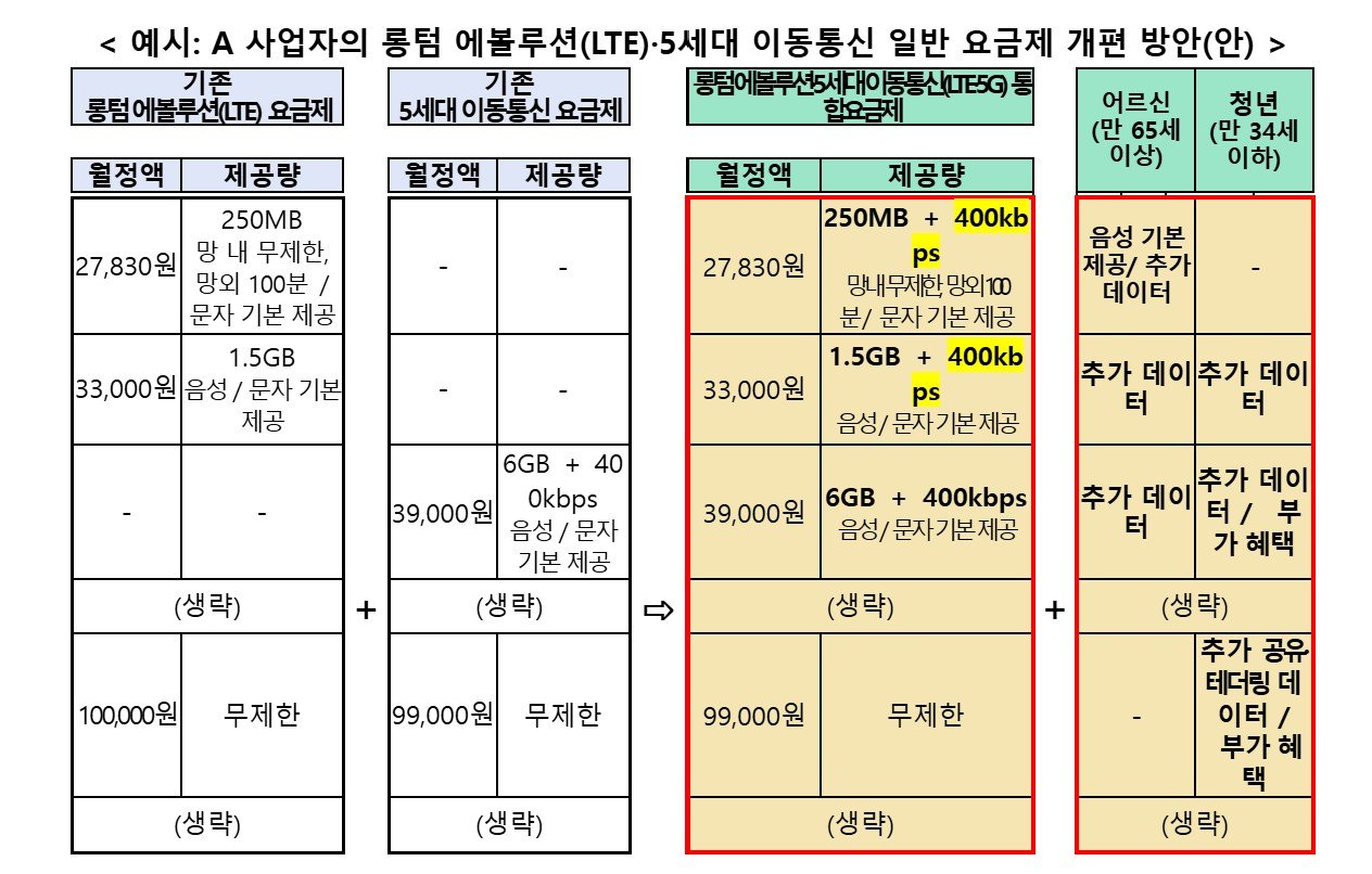 통합요금제 개편 방안 예시 / 출처=과기정통부