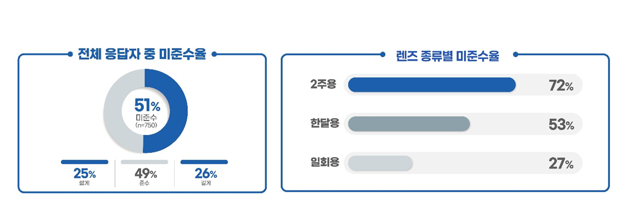 알콘 “콘택트 렌즈 착용자 51% 교체 주기 미준수”