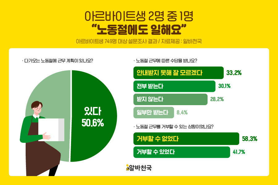 알바생 2명 중 1명은 노동절에도 출근…“수당 받는다” 38%