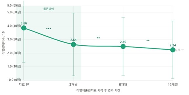 이명, 골든타임은 3개월…“초기 치료가 예후 좌우”