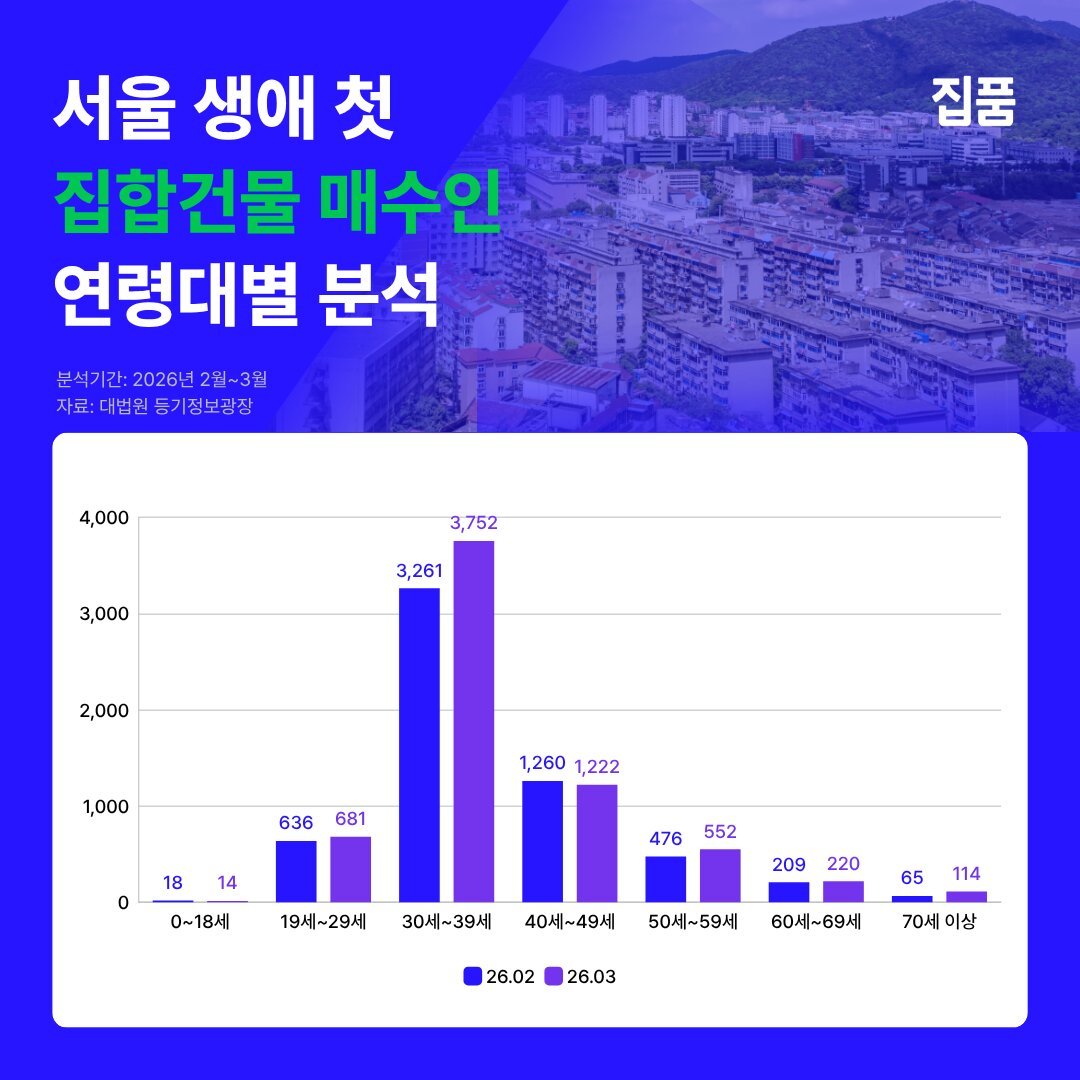 서울 ‘생애 최초’ 주택 매수 3명 중 2명은 2030…강서·강북에 쏠려