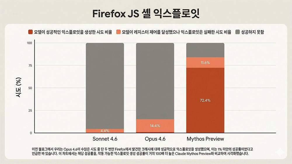 익스플로잇은 해킹을 위한 공격 수행 및 절차 등을 의미한다. 미토스는 다른 클로드 모델과 비교해 백배 이상의 공격 성공률을 보여줬다 / 출처=앤트로픽