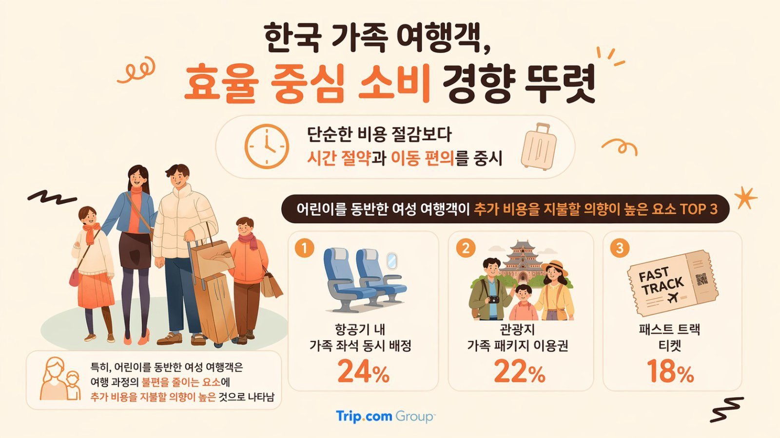 “돈 더 내도 괜찮다”…韓 가족여행객, 싸게보다 ‘편하게’