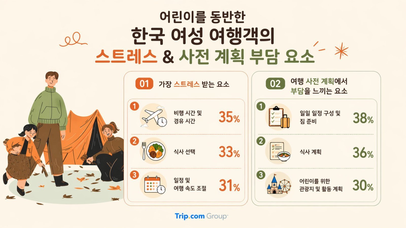 한국 가족여행객 관련 통계(트립닷컴 제공)