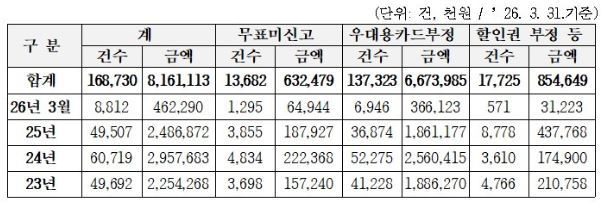 지하철서 할머니 카드 쓰다 딱걸린 20대…300만원 납부