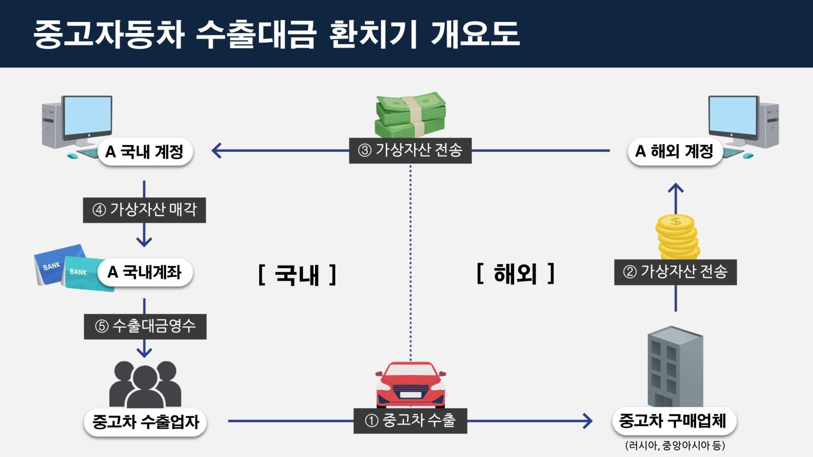 코인으로 1000억 ‘환치기’…중고차 수출대금 빼돌린 일당 적발