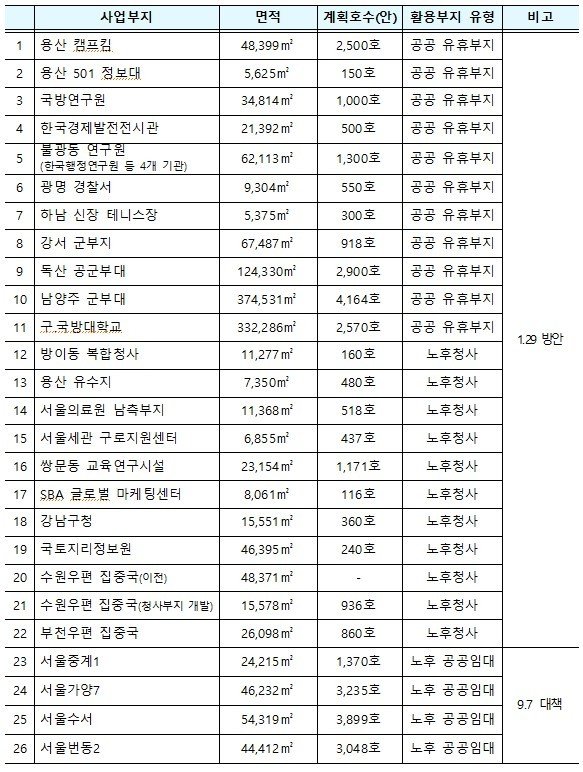 도심 유휴부지, 노후시설 활용 공공주택 사업 목록. 국토부 제공