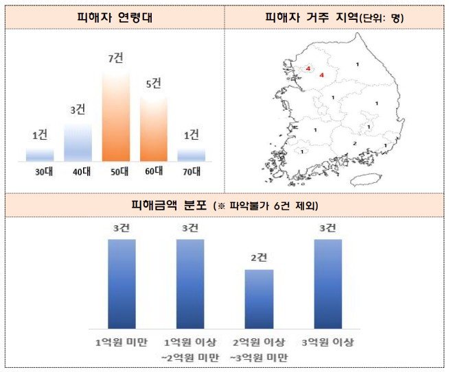 사진=금융감독원 제공
