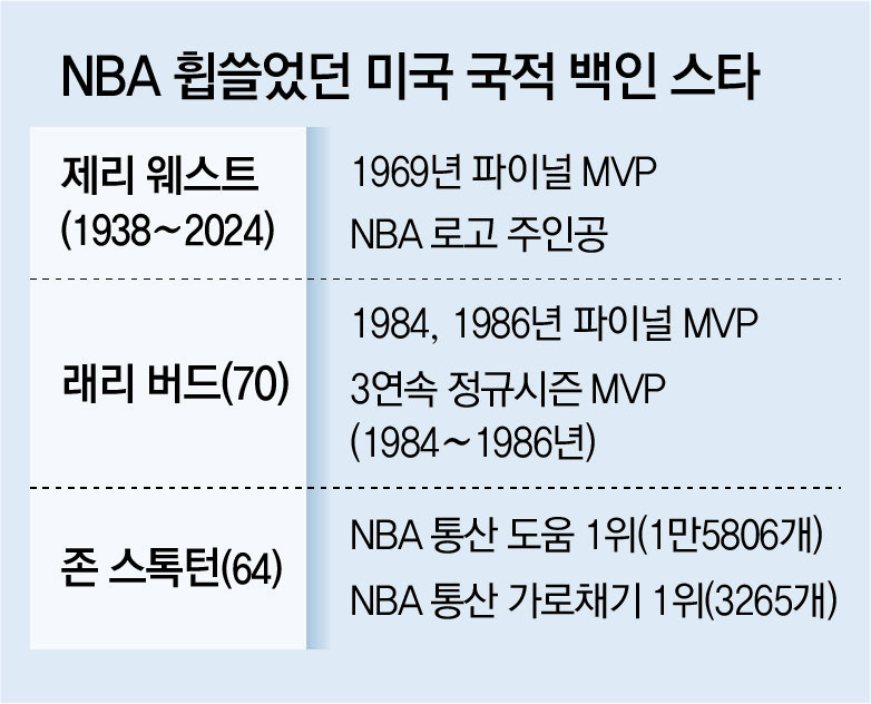 NBA 백인 선수 부활 기대