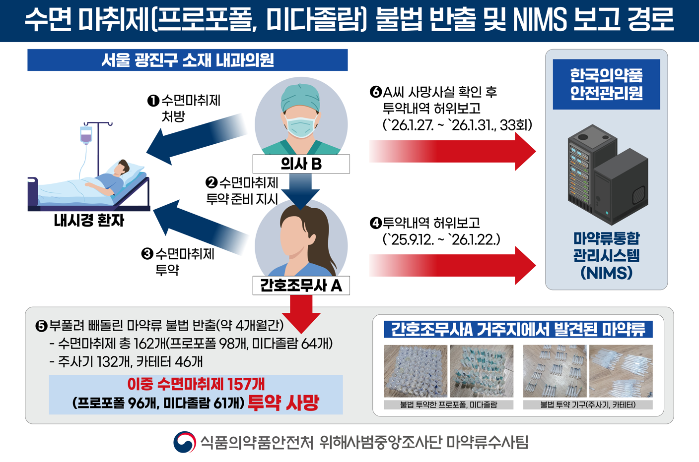 29일 식품의약품안전처는 서울 광진구 소재 내과의원에서 빼돌린 프로포폴 등을 자택에서 상습 투약한 간호조무사 A 씨와 의료용 마약류 투약 내역을 허위 보고한 내과의사 B 씨를 마약류 관리에 관한 법률 위반 혐의로 적발해 검찰에 송치했다고 밝혔다. 식약처 제공