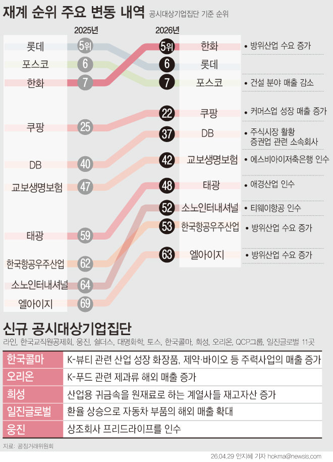 방산 날개 단 한화, 롯데·포스코 제치고 재계 5위로