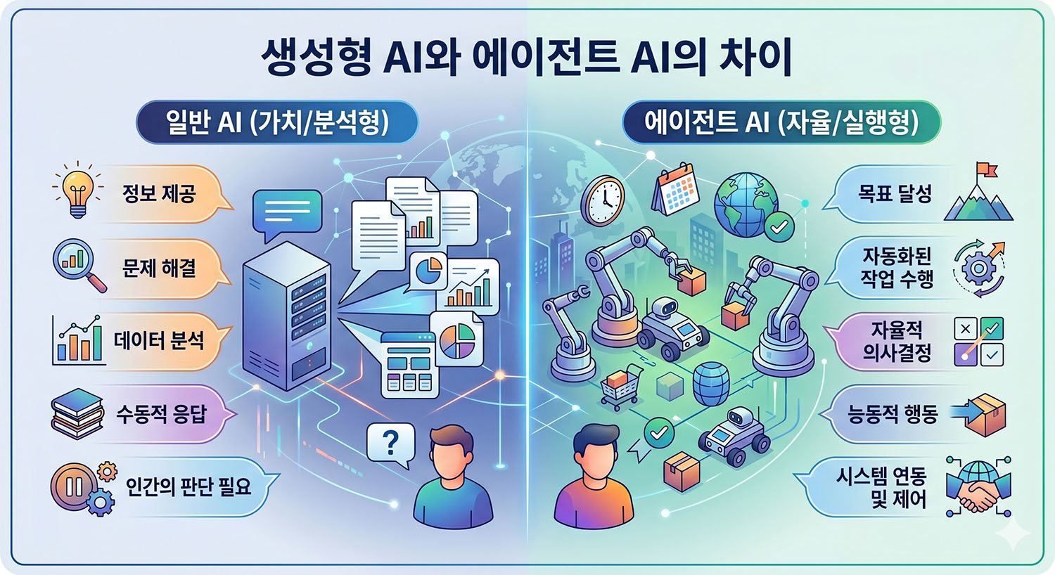 학습·추론이 선행되는 생성형 AI와 달리 에이전트는 명령을 효율적으로 처리하는 게 중요하다 / 출처=제미나이 생성 이미지