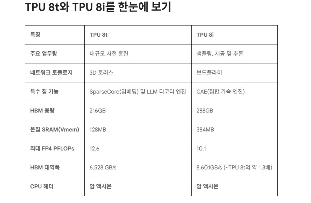 두 칩은 활용 환경에 따라 메모리와 용량, 통신 규격 등이 각각 조정된 게 특징이다 / 출처=구글 블로그