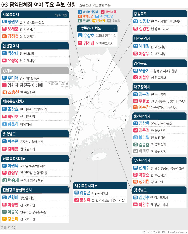 與 우위 판세 속 서울·부산·대구 승부처…與 “압승” 野 “수성”
