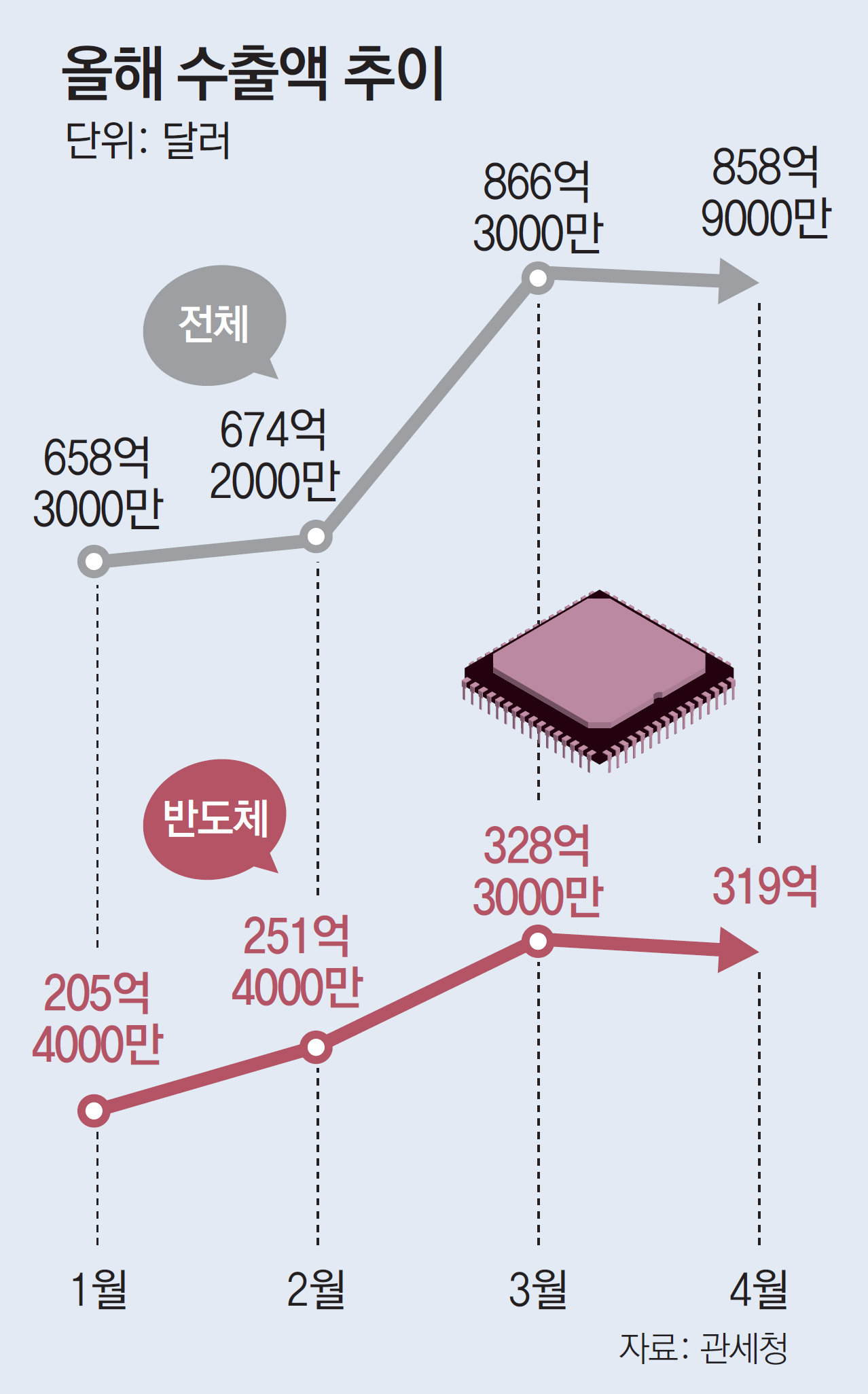 韓수출 처음으로 두달 연속 800억 달러 넘어… 반도체 1년전보다 173% 증가