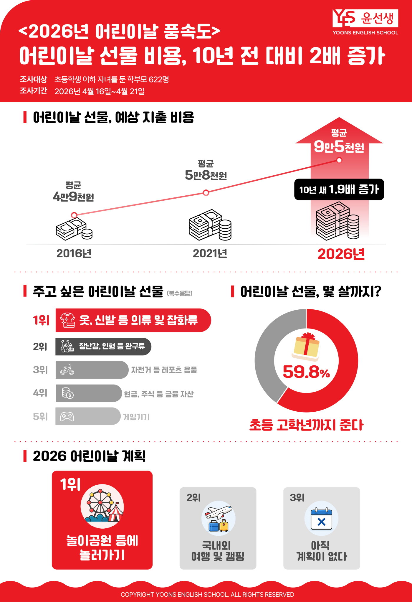 “어린이 날 부담되네”…선물에 평균 9만5000원 지출