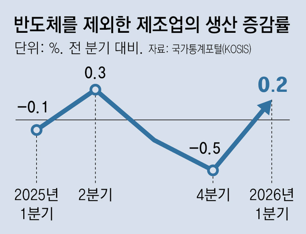 K자형 양극화 시름… 반도체 뺀 제조업, 생산 증가 0.2% 그쳐