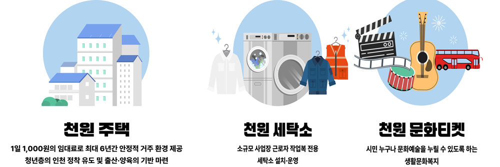 인천시는 주거 취약계층이 주택 임대차 계약을 체결할 때 본인 부담 1000원으로 최대 30만 원까지 중개보수를 지원하는 ‘천원 주택’을 비록해 ‘천원 세탁소’, ‘천원 문화티켓’ 등 생활 속 비용을 1000원으로 낮추는 민생 정책의 적용 분야를 확대하고 있다. 인천시 제공