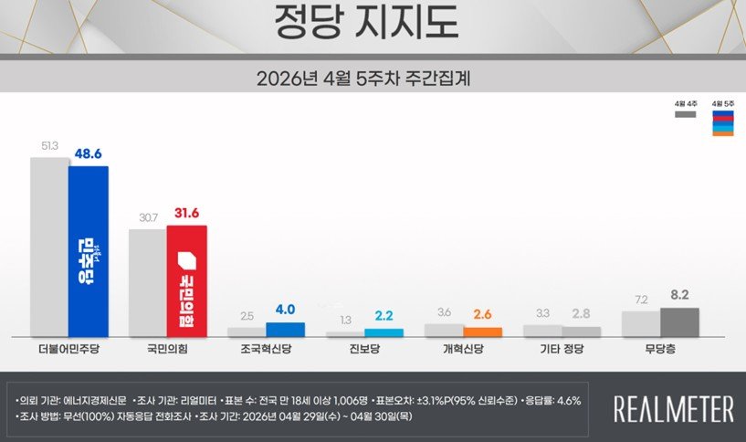 민주 48.6%, 국힘 31.6%…민주 2.7%↓·국힘 0.9%↑[리얼미터]