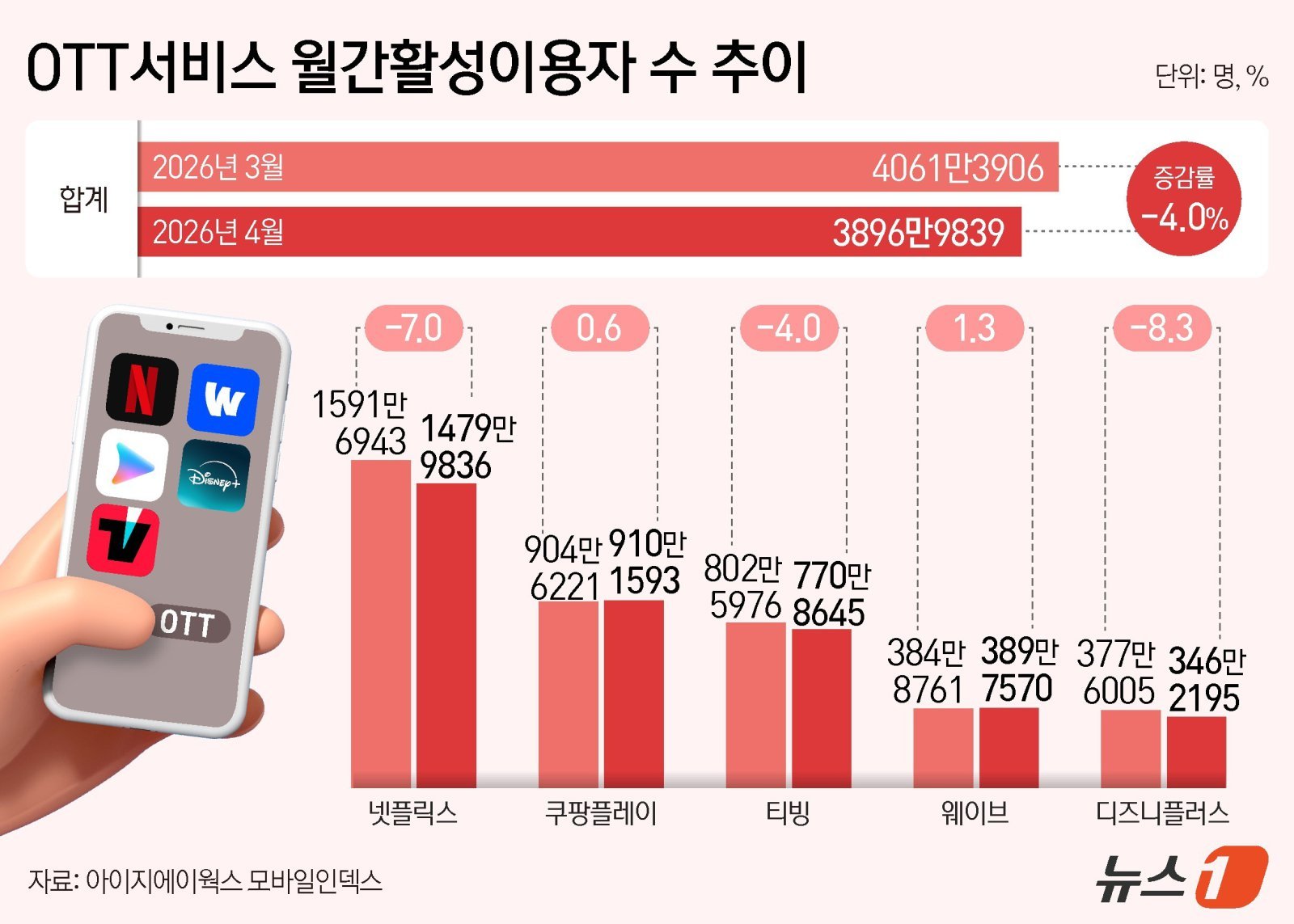 ‘BTS 효과 끝’ 넷플릭스 1400만대로…쿠플·웨이브만↑