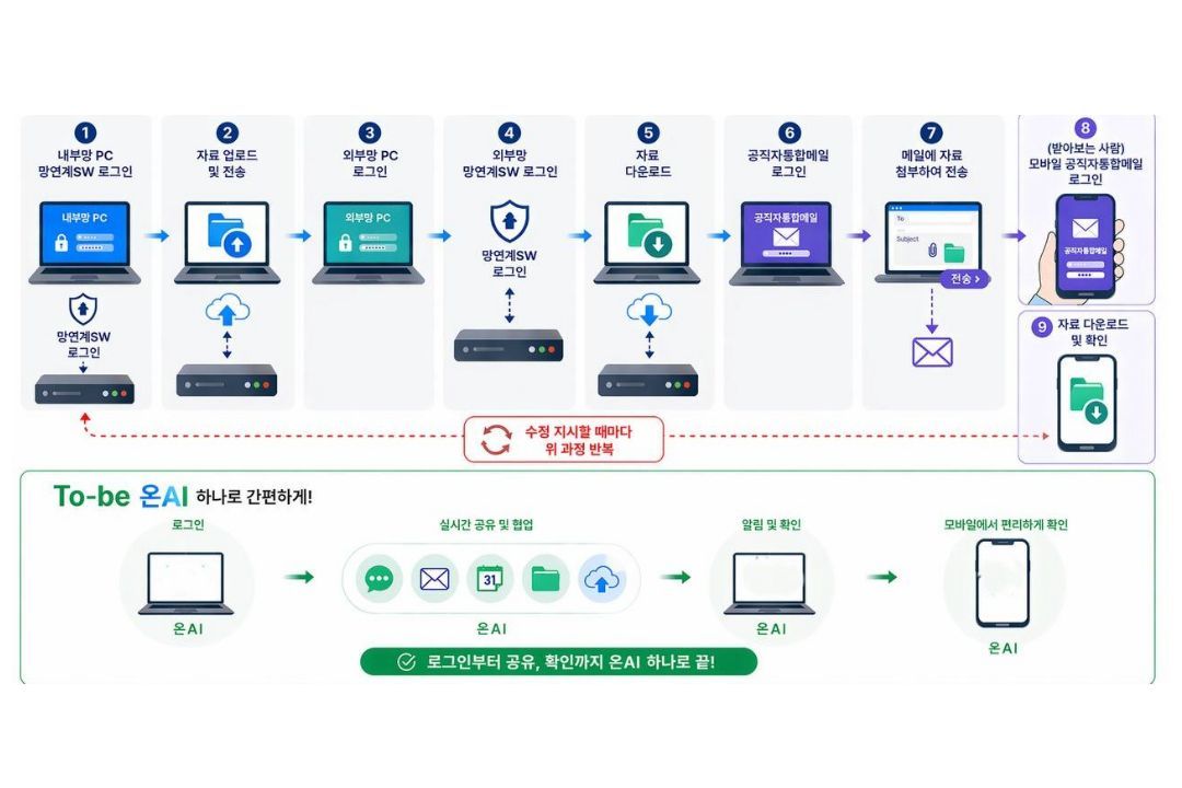 온AI 모바일 서비스 기대효과 / 출처=행정안전부