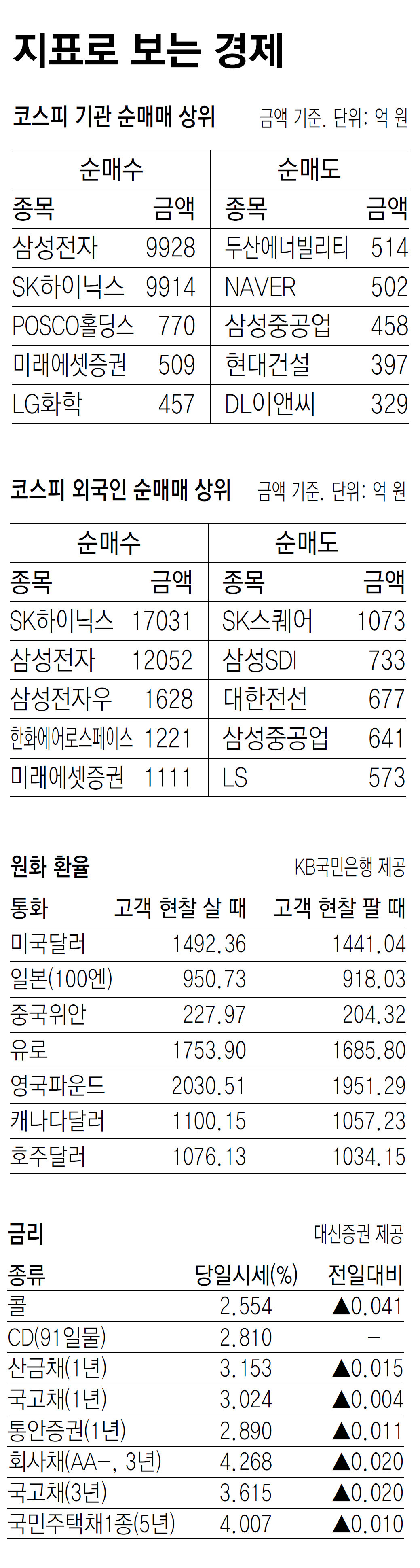 [지표로 보는 경제]5월 5일