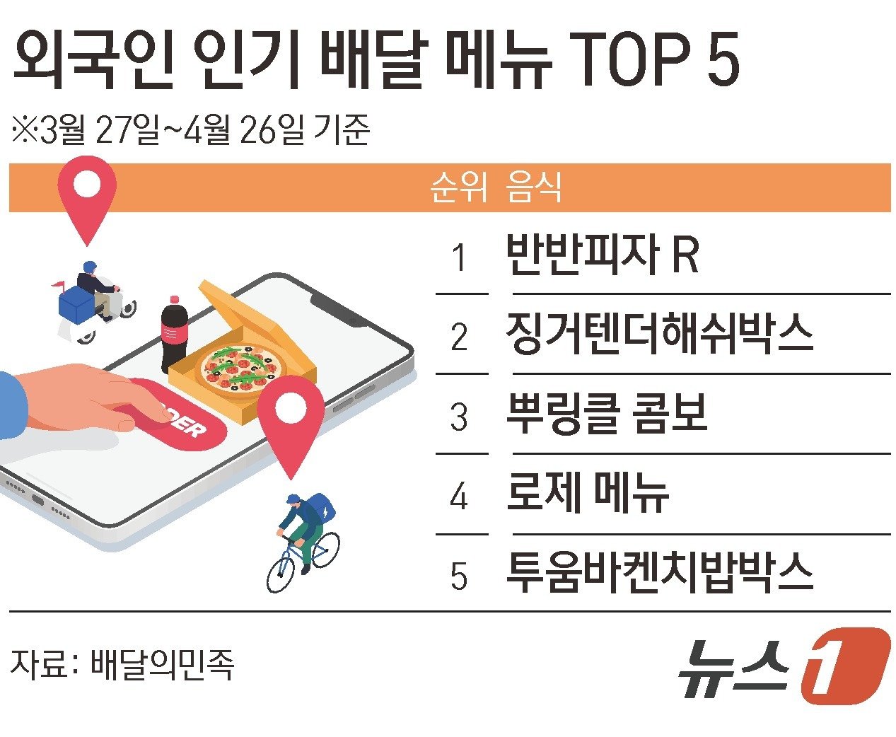 외국인도 빠진 K-배달…주문 3.7배 급증, 반반피자 ‘1위’