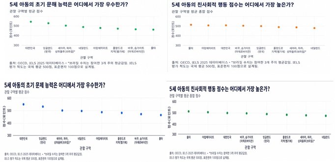 “OECD, 만5세 첫 조사…한국 인지·수리 능력 최상위권”