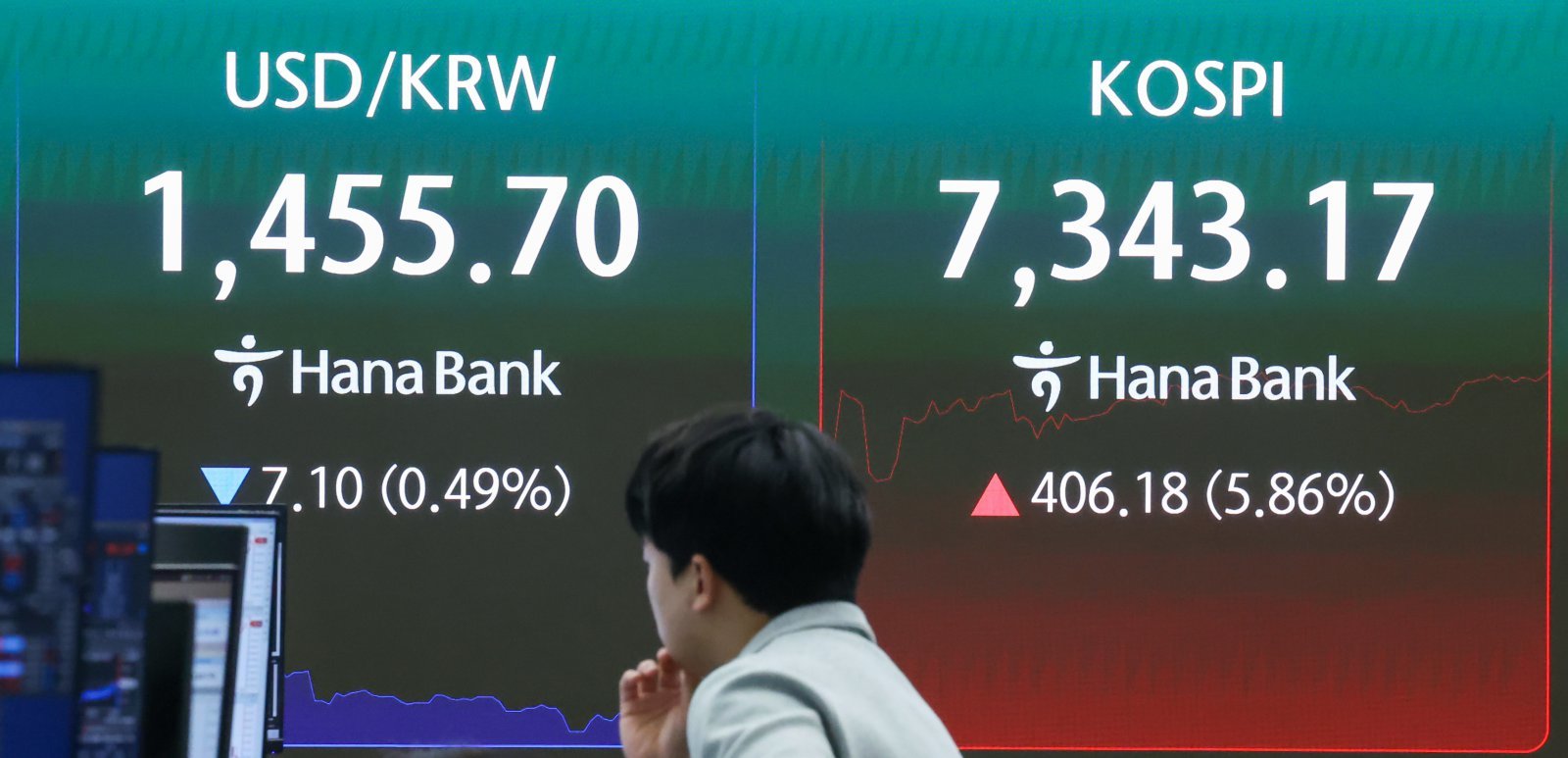 외국인 1.6조 ‘사자’…삼전 15% 급등에 코스피 7400 돌파