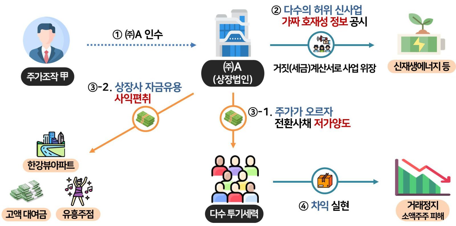 탈세액만 2조2천억…주가조작·리딩방·터널링 31곳 세무조ㅌ