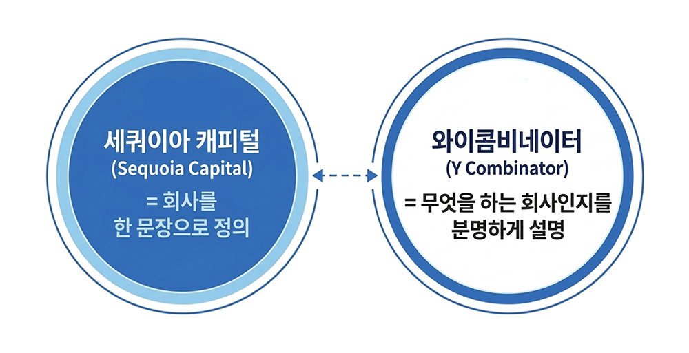 새쿼이아캐피탈과 와이콤비네이터도 기업을 한 문장으로 정의하라고 조언한다 / 출처=타이디비