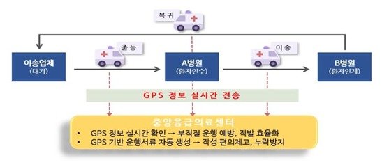 GPS 정보 기반 구급차 관리 체계.(보건복지부 제공)