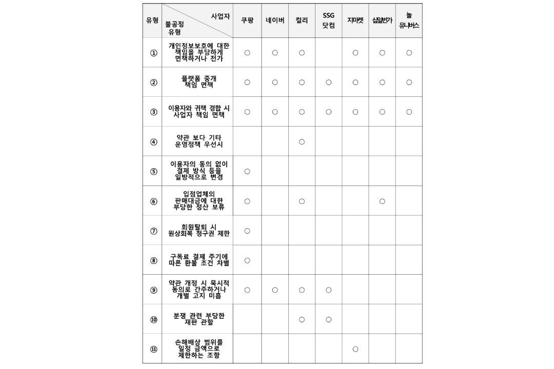 사업자별 불공정 약관 조항 현황 / 출처=공정거래위원회