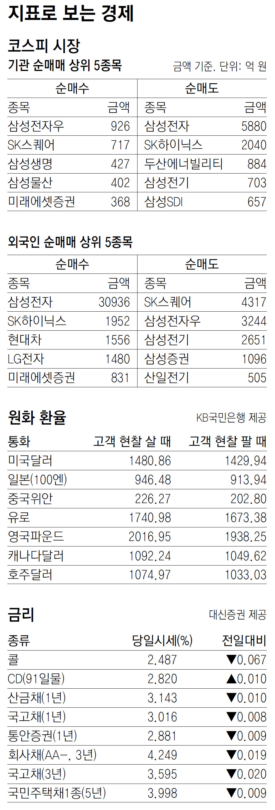 [지표로 보는 경제]5월 7일