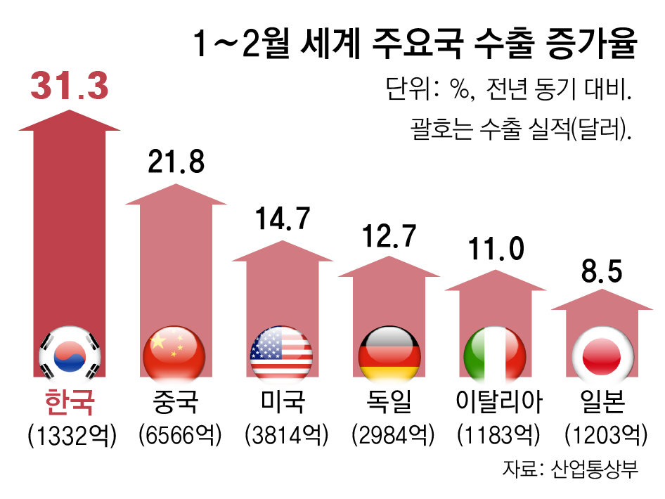 반도체 날개 단 수출, 1~2월 세계 5위 고공비행
