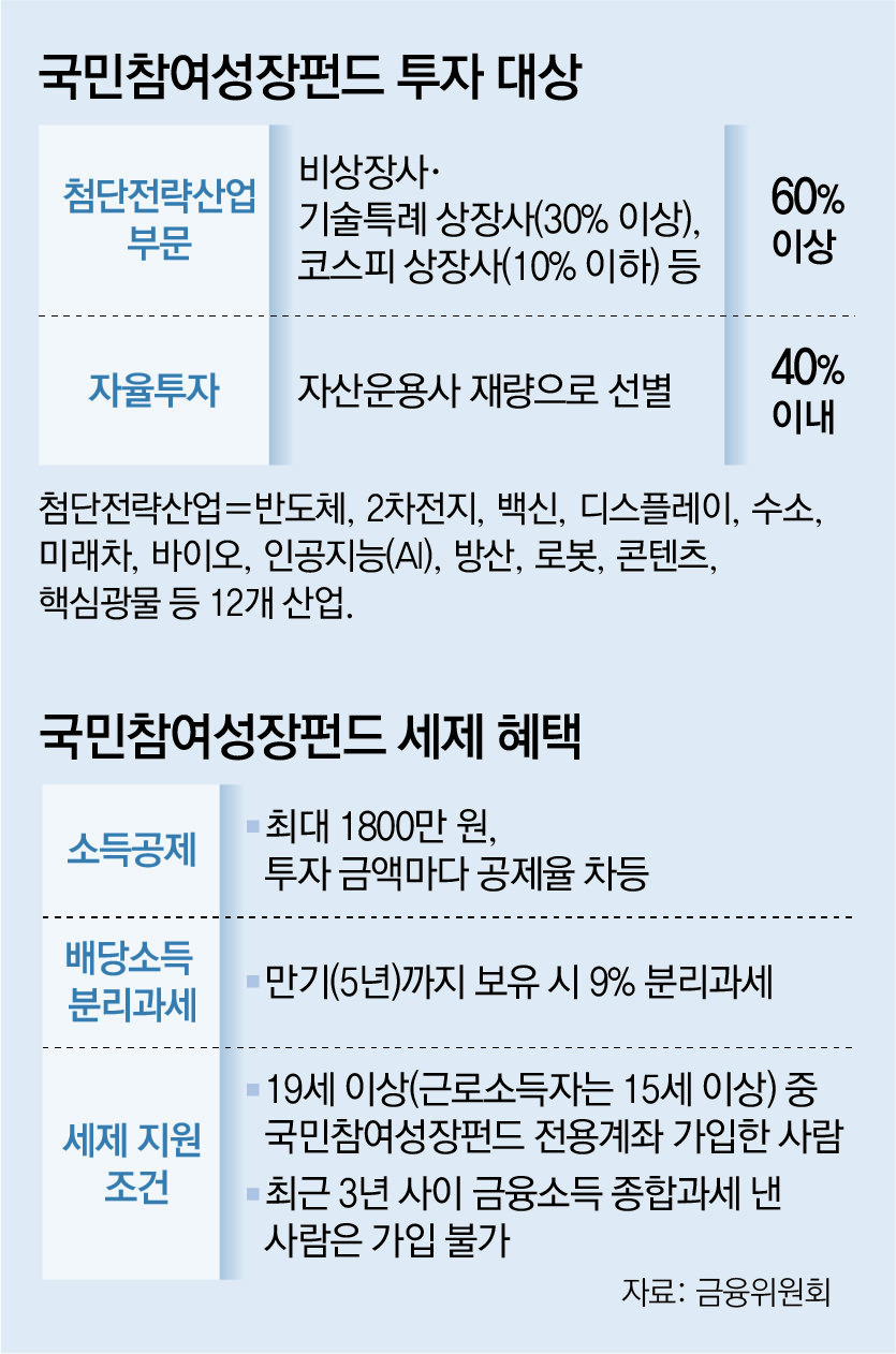6000억 국민참여펀드 22일부터 판매… 손실땐 정부가 일부 부담