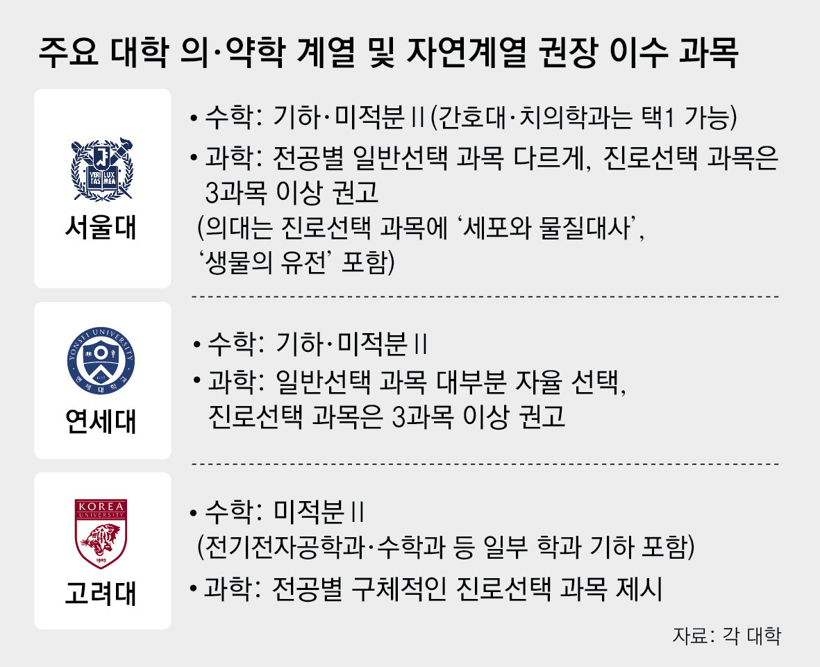 2028학년도 대학입학 전형 변화