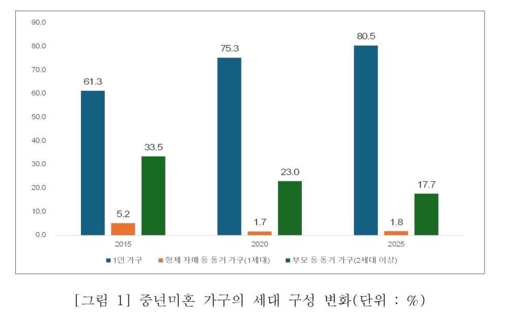 서울 40~59세 5명 중 1명은 ‘솔로’…전문직·사무직 급증