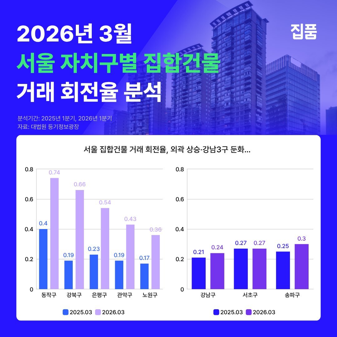 1분기 서울 외곽 거래 급증…동작구 거래회전율 1위
