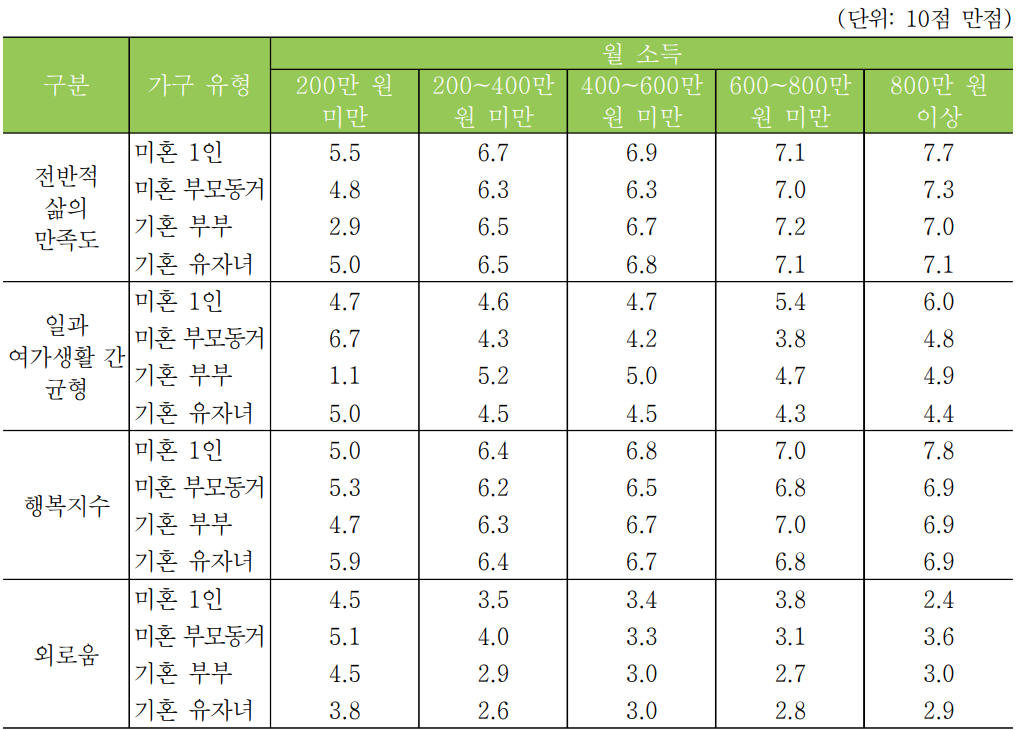 가구 유형별로 집계한 삶의 만족도·균형·행복지수 및 외로움 점수. 서울시 제공